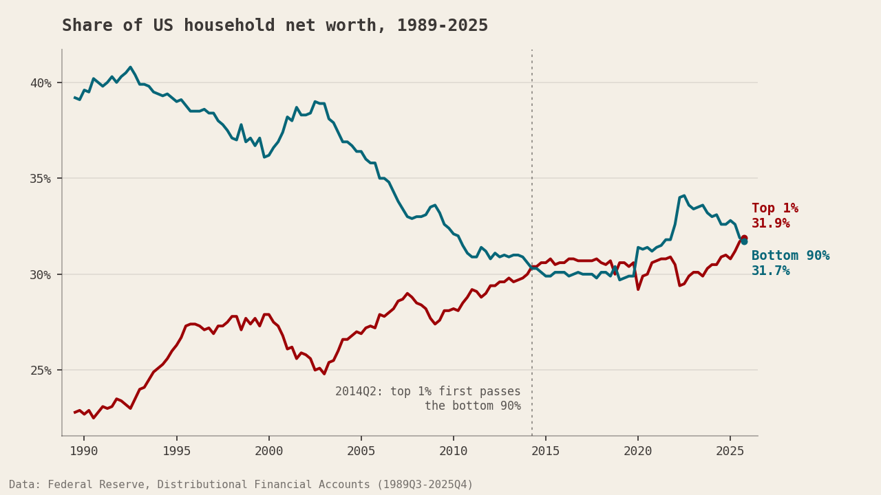 Share of US household net worth held by the top 1% and the bottom 90%, 1989 to 2025
